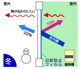 暑さ・まぶしさ・エコ対策