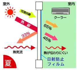 暑さ・まぶしさ・エコ対策